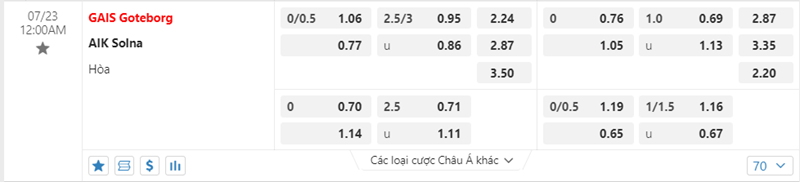 Tỷ lệ kèo GAIS vs AIK Solna