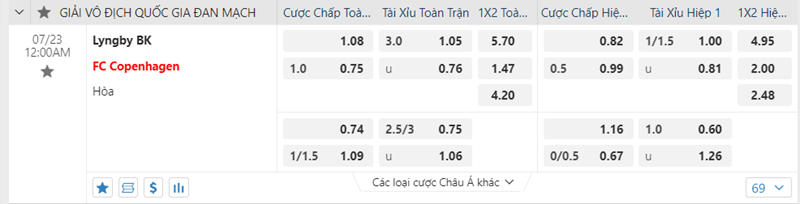 Tỷ lệ kèo Lyngby vs FC Copenhagen